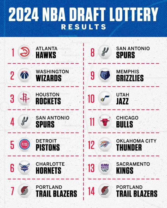 游戏模拟器-2024NBA选秀抽签：老鹰3%概率抽状元 活塞连续霉运